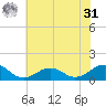 Broad Bay Canal tide chart for Sunday, May 31, 2026