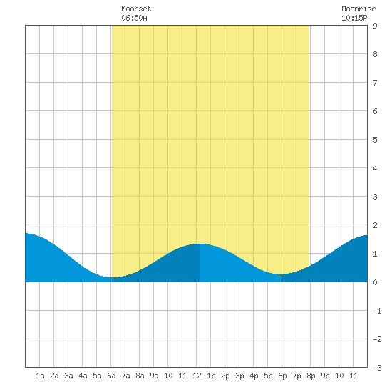 Broad Bay Canal tide chart for Sunday, May 3, 2026