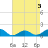 Broad Bay Canal tide chart for Sunday, May 3, 2026