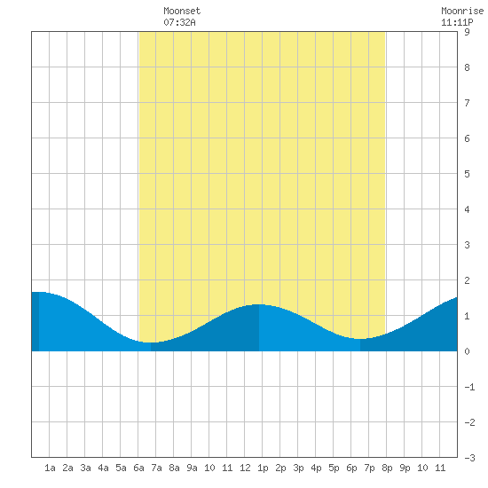Broad Bay Canal tide chart for Monday, May 4, 2026