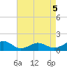 Broad Bay Canal tide chart for Tuesday, May 5, 2026