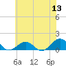 Broad Bay Canal tide chart for Saturday, June 13, 2026