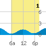 Broad Bay Canal tide chart for Monday, June 1, 2026