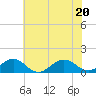Broad Bay Canal tide chart for Saturday, June 20, 2026