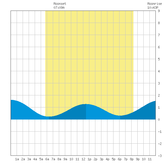 Broad Bay Canal tide chart for Tuesday, June 2, 2026