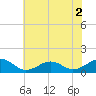 Broad Bay Canal tide chart for Tuesday, June 2, 2026
