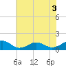Broad Bay Canal tide chart for Wednesday, June 3, 2026