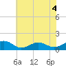 Broad Bay Canal tide chart for Thursday, June 4, 2026
