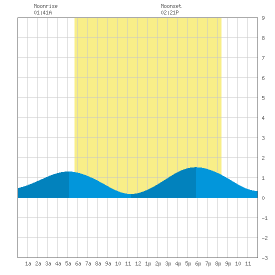 Broad Bay Canal tide chart for Tuesday, June 9, 2026