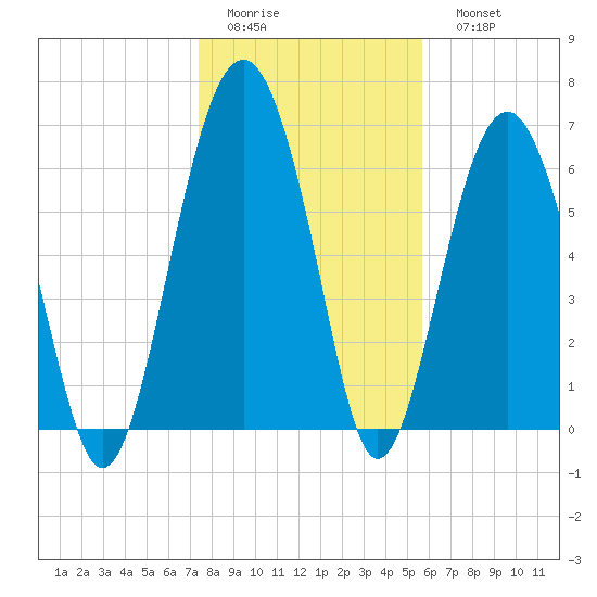 Hilton Head tide chart for Thursday, January 14, 2021