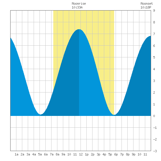 Hilton Head tide chart for Sunday, January 17, 2021