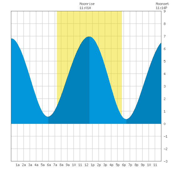 Hilton Head tide chart for Monday, January 18, 2021