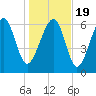 Hilton Head tide chart for Tuesday, January 19, 2021