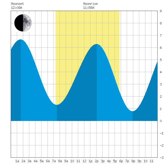 Hilton Head tide chart for Wednesday, January 20, 2021