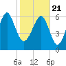Hilton Head tide chart for Thursday, January 21, 2021