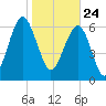 Hilton Head tide chart for Sunday, January 24, 2021