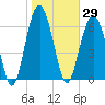 Hilton Head tide chart for Friday, January 29, 2021