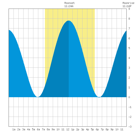 Hilton Head tide chart for Monday, January 4, 2021