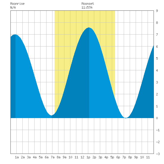 Hilton Head tide chart for Tuesday, January 5, 2021