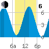 Hilton Head tide chart for Wednesday, January 6, 2021