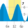 Hilton Head tide chart for Thursday, January 7, 2021