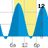 Hilton Head tide chart for Friday, February 12, 2021