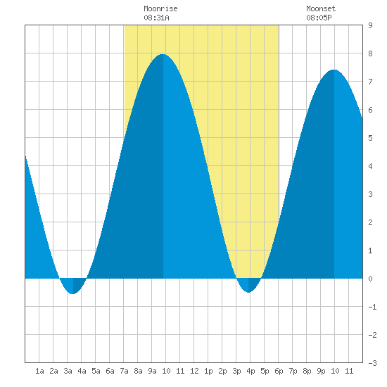 Hilton Head tide chart for Saturday, February 13, 2021