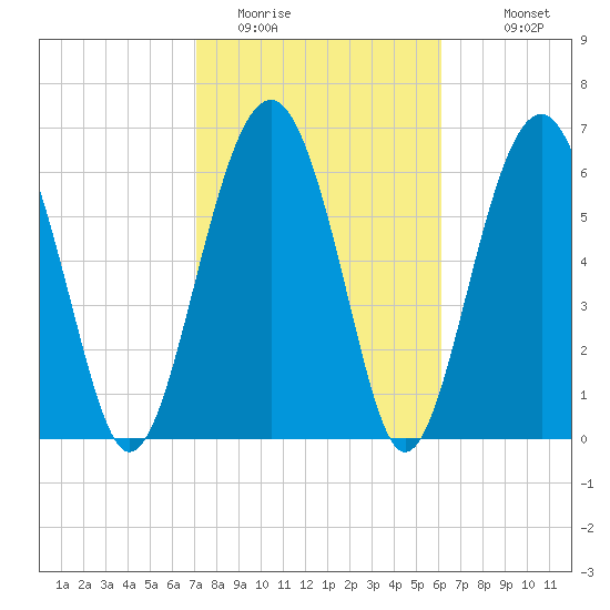 Hilton Head tide chart for Sunday, February 14, 2021