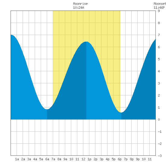 Hilton Head tide chart for Wednesday, February 17, 2021