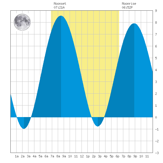Hilton Head tide chart for Saturday, February 27, 2021