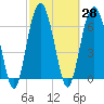 Hilton Head tide chart for Sunday, February 28, 2021