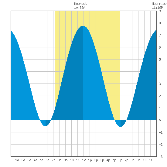 Hilton Head tide chart for Tuesday, February 2, 2021