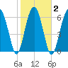 Hilton Head tide chart for Tuesday, February 2, 2021