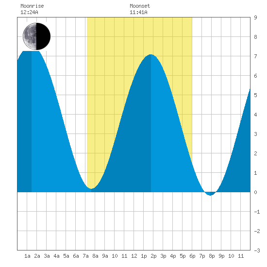 Hilton Head tide chart for Thursday, February 4, 2021