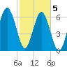 Hilton Head tide chart for Friday, February 5, 2021