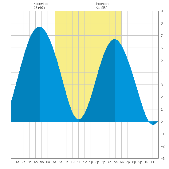 Hilton Head tide chart for Sunday, February 7, 2021