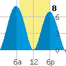 Hilton Head tide chart for Monday, February 8, 2021