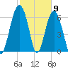 Hilton Head tide chart for Tuesday, February 9, 2021