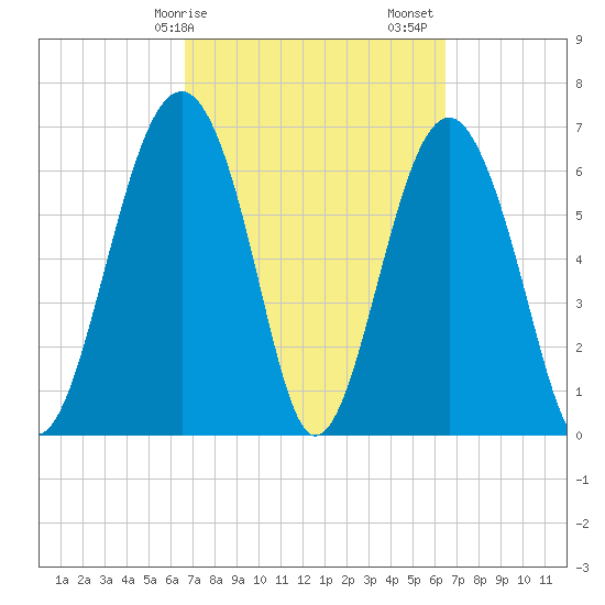 Hilton Head tide chart for Wednesday, March 10, 2021