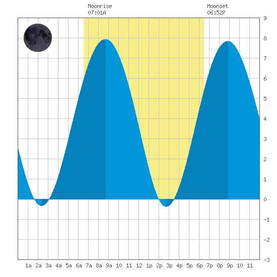 Hilton Head tide chart for Saturday, March 13, 2021