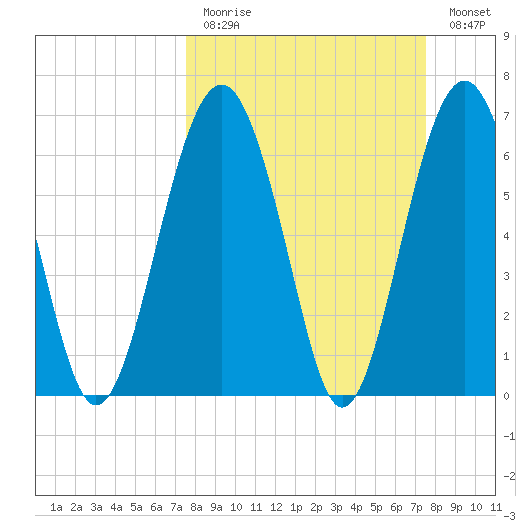 Hilton Head tide chart for Sunday, March 14, 2021