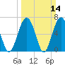 Hilton Head tide chart for Sunday, March 14, 2021