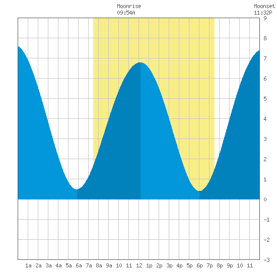 Hilton Head tide chart for Wednesday, March 17, 2021