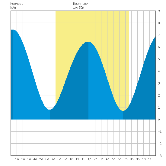 Hilton Head tide chart for Thursday, March 18, 2021