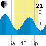 Hilton Head tide chart for Sunday, March 21, 2021