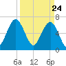 Hilton Head tide chart for Wednesday, March 24, 2021