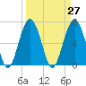 Hilton Head tide chart for Saturday, March 27, 2021