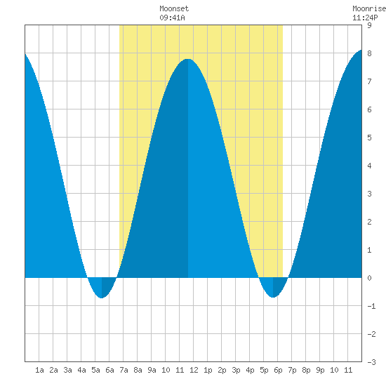 Hilton Head tide chart for Wednesday, March 3, 2021