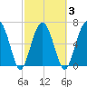 Hilton Head tide chart for Wednesday, March 3, 2021