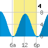 Hilton Head tide chart for Thursday, March 4, 2021